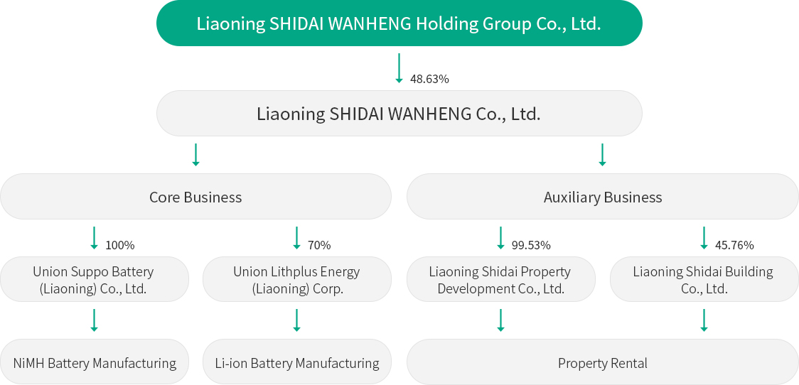 Shareholder Introduction